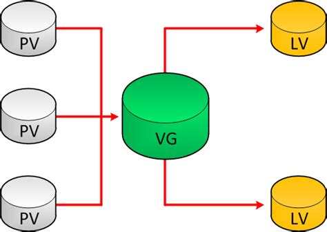 lvm extend lv|how to increase lv size.